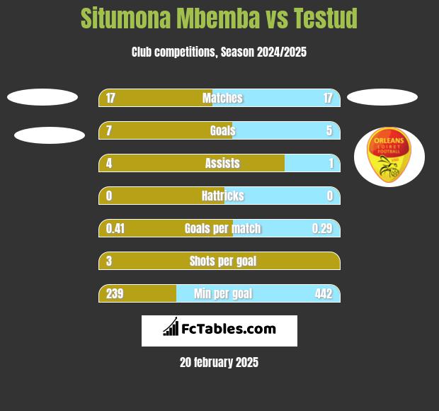 Situmona Mbemba vs Testud h2h player stats