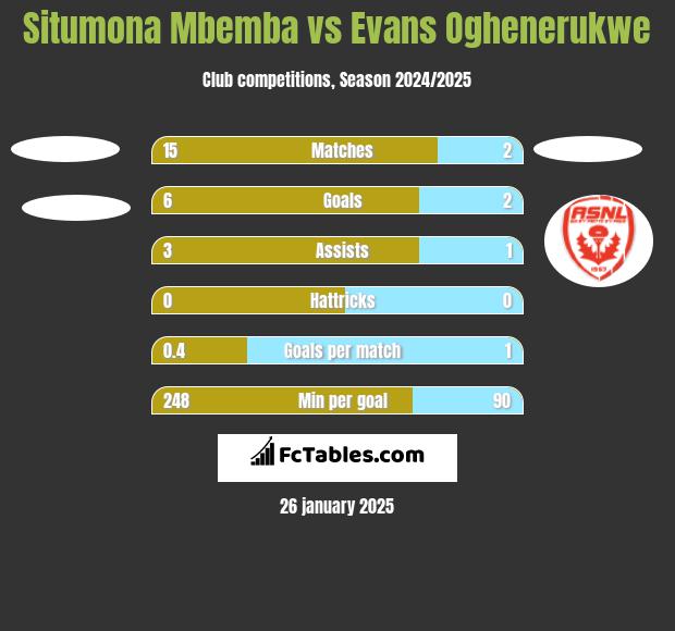 Situmona Mbemba vs Evans Oghenerukwe h2h player stats