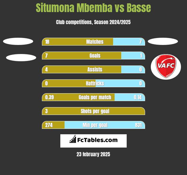 Situmona Mbemba vs Basse h2h player stats