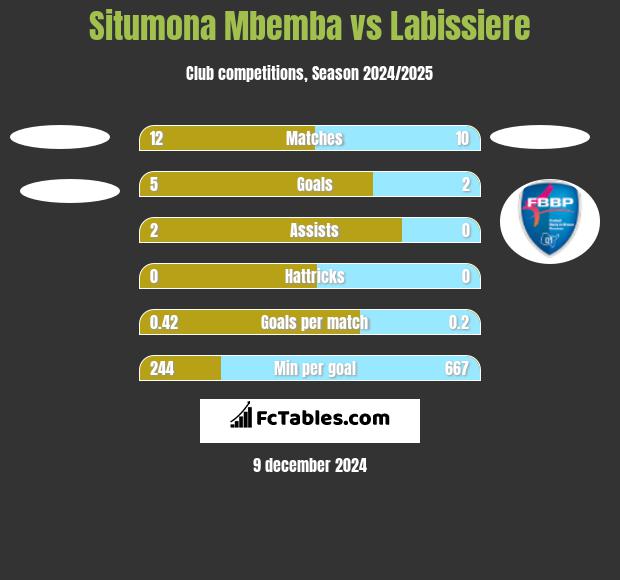 Situmona Mbemba vs Labissiere h2h player stats