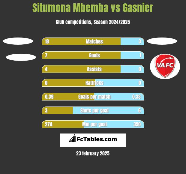 Situmona Mbemba vs Gasnier h2h player stats