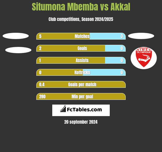 Situmona Mbemba vs Akkal h2h player stats