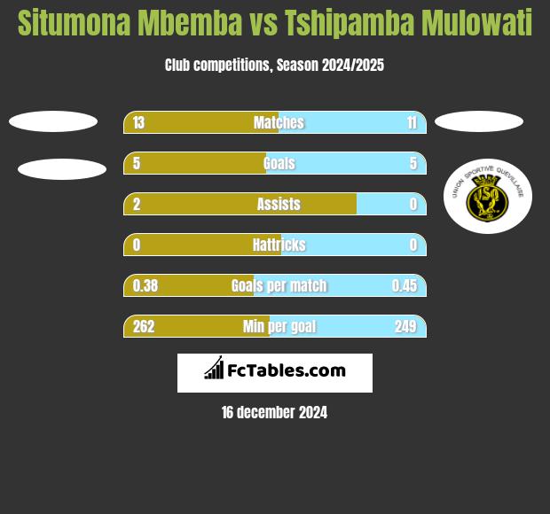 Situmona Mbemba vs Tshipamba Mulowati h2h player stats