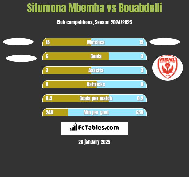 Situmona Mbemba vs Bouabdelli h2h player stats