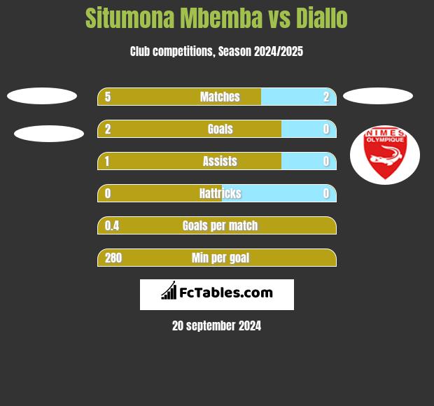 Situmona Mbemba vs Diallo h2h player stats