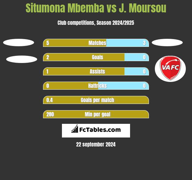 Situmona Mbemba vs J. Moursou h2h player stats