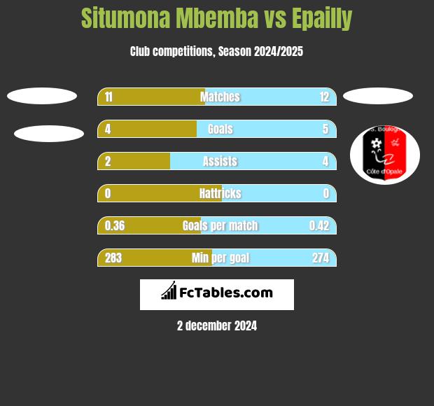 Situmona Mbemba vs Epailly h2h player stats