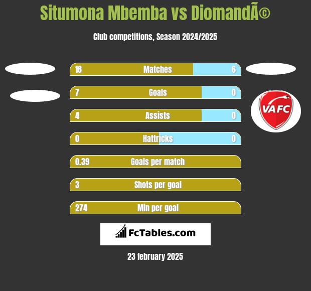 Situmona Mbemba vs DiomandÃ© h2h player stats