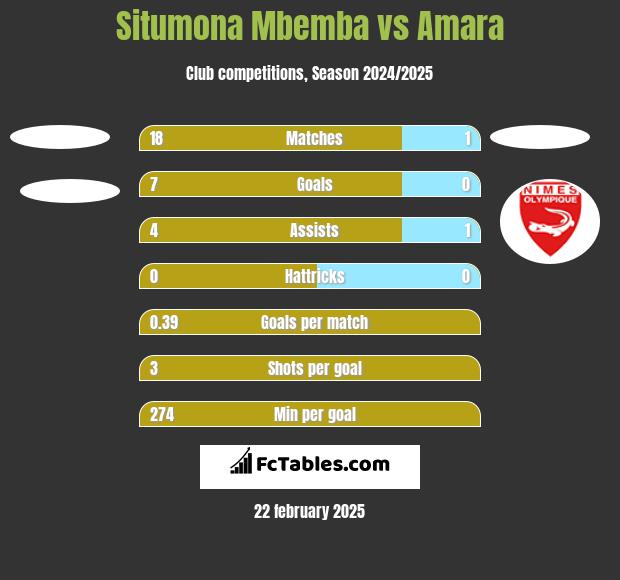 Situmona Mbemba vs Amara h2h player stats