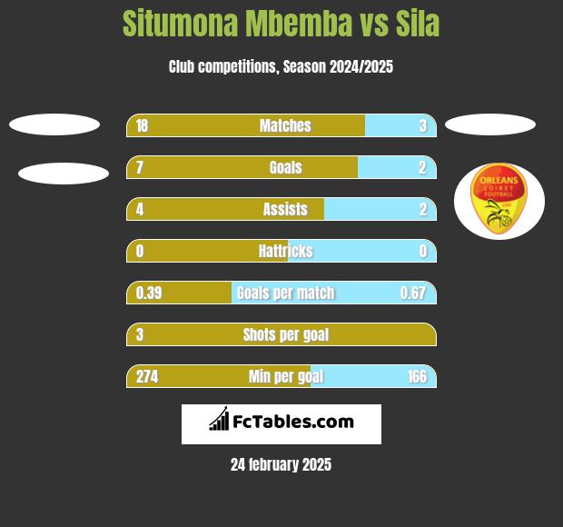 Situmona Mbemba vs Sila h2h player stats