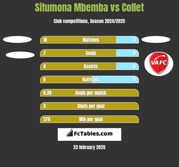 Situmona Mbemba vs Collet h2h player stats