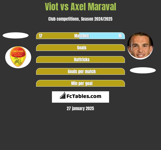 Viot vs Axel Maraval h2h player stats