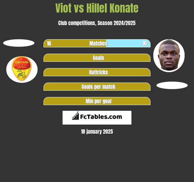 Viot vs Hillel Konate h2h player stats