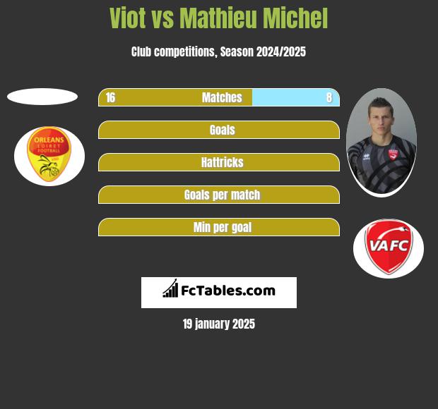 Viot vs Mathieu Michel h2h player stats