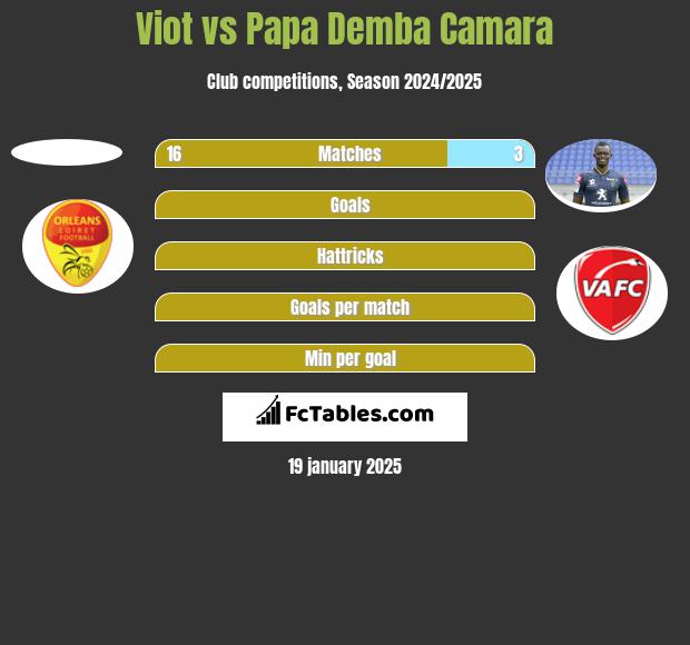 Viot vs Papa Demba Camara h2h player stats