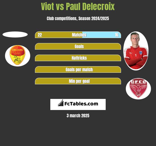 Viot vs Paul Delecroix h2h player stats