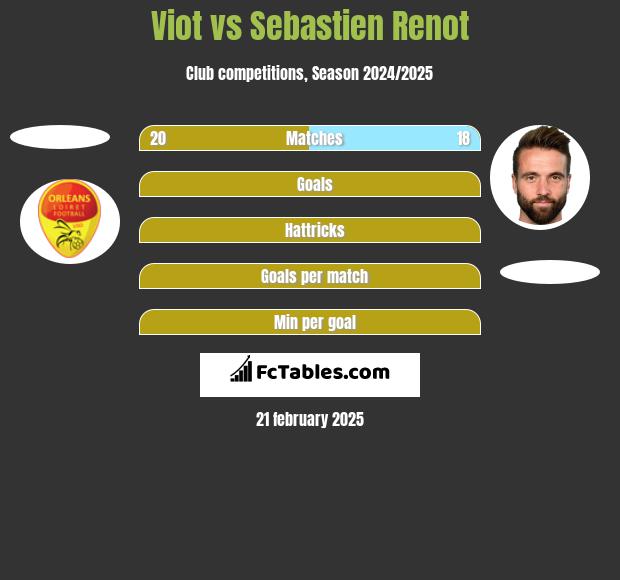 Viot vs Sebastien Renot h2h player stats