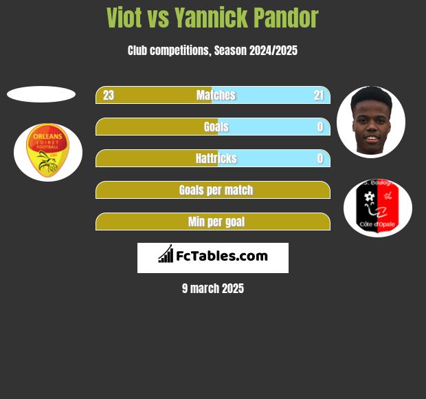 Viot vs Yannick Pandor h2h player stats