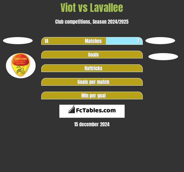 Viot vs Lavallee h2h player stats