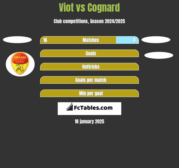 Viot vs Cognard h2h player stats