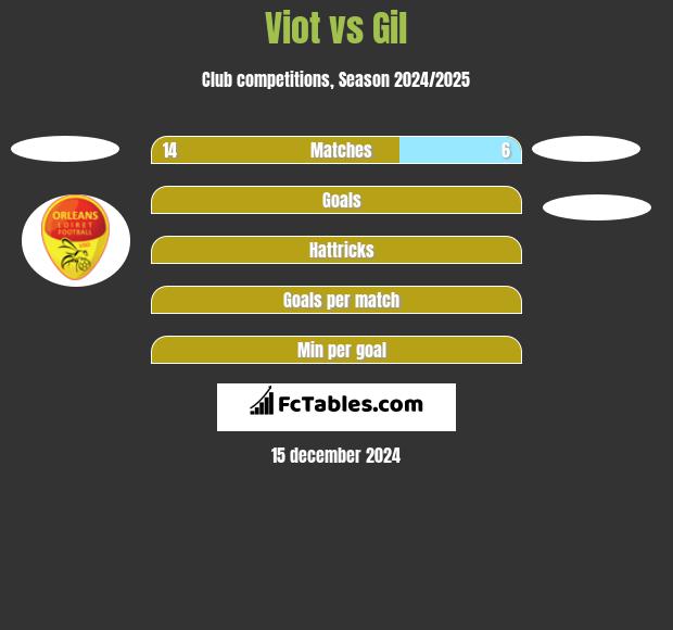 Viot vs Gil h2h player stats