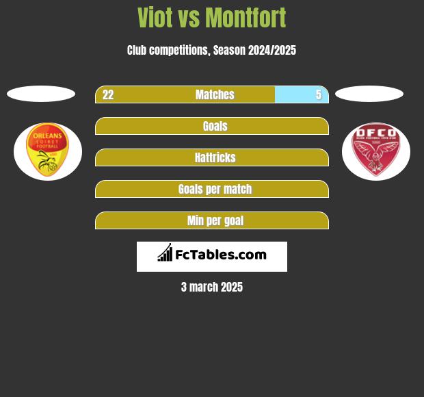 Viot vs Montfort h2h player stats