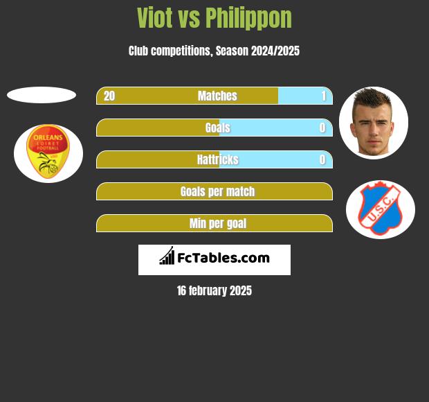 Viot vs Philippon h2h player stats