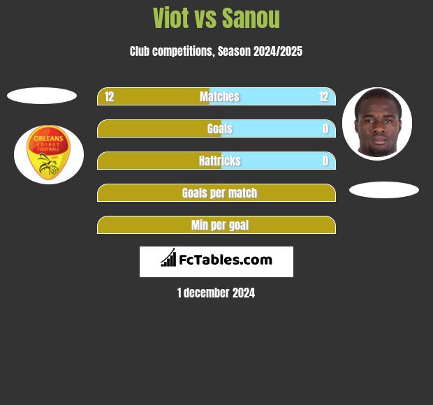 Viot vs Sanou h2h player stats