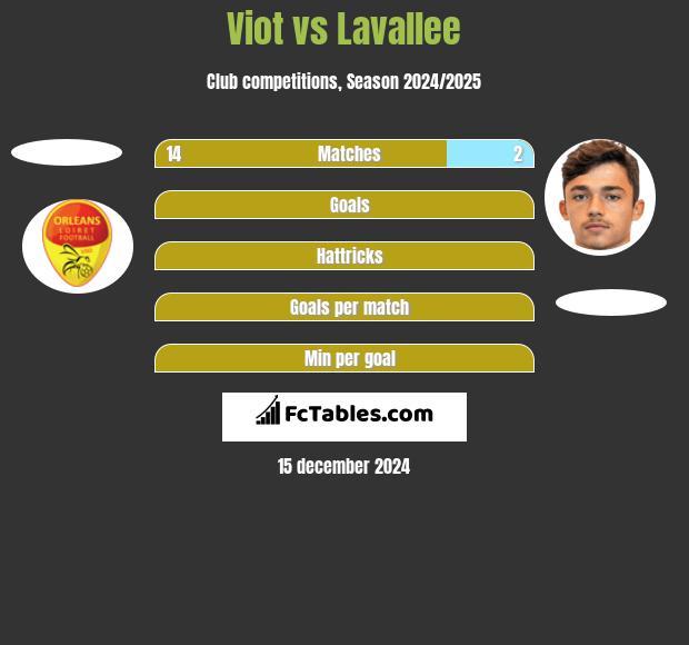 Viot vs Lavallee h2h player stats