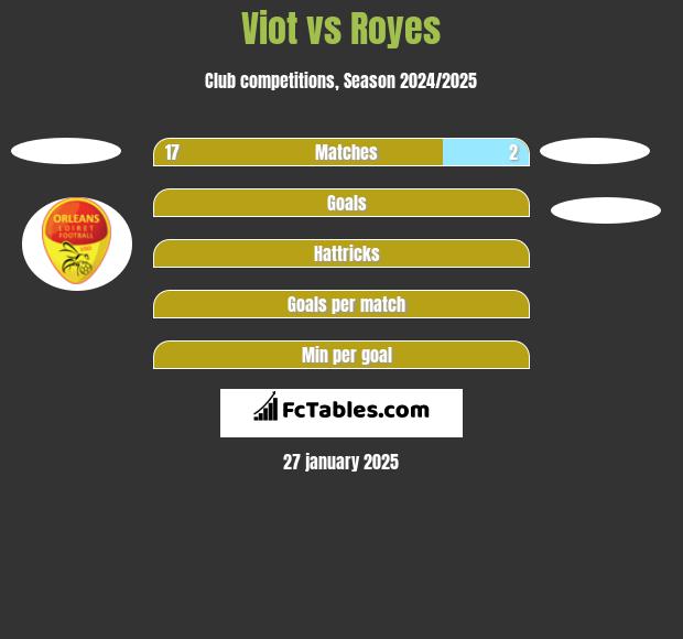 Viot vs Royes h2h player stats