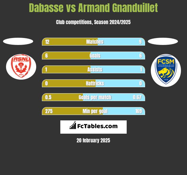 Dabasse vs Armand Gnanduillet h2h player stats