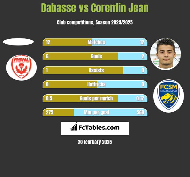 Dabasse vs Corentin Jean h2h player stats