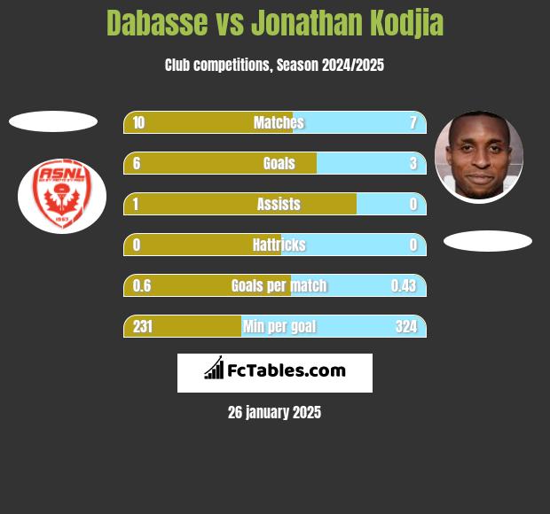 Dabasse vs Jonathan Kodjia h2h player stats