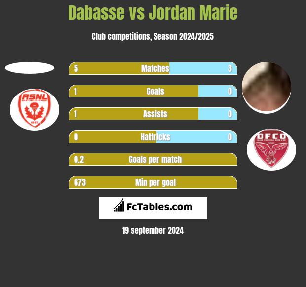 Dabasse vs Jordan Marie h2h player stats