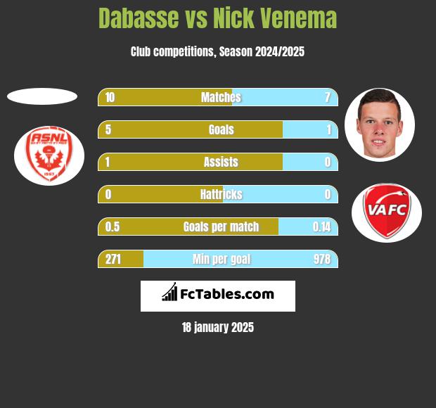 Dabasse vs Nick Venema h2h player stats