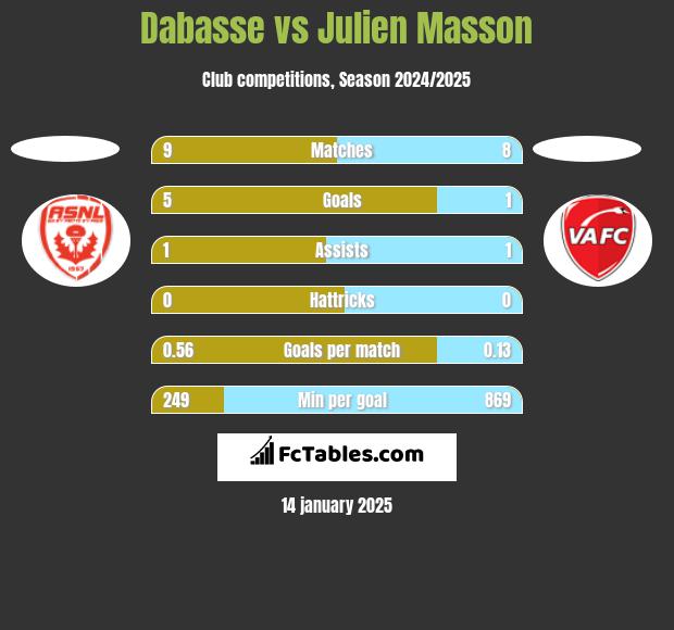 Dabasse vs Julien Masson h2h player stats