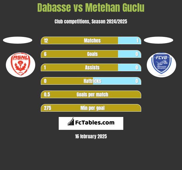 Dabasse vs Metehan Guclu h2h player stats