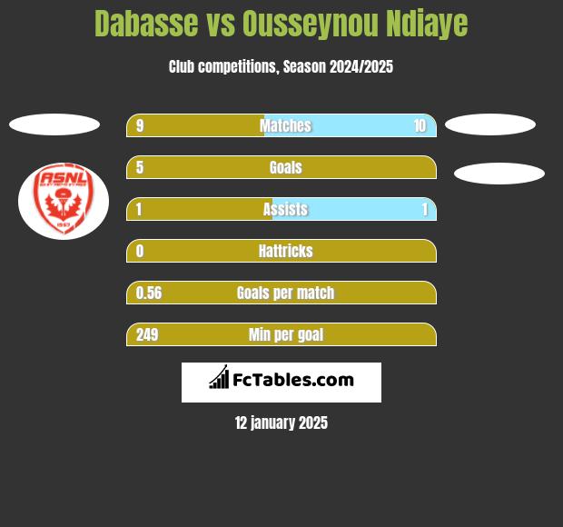 Dabasse vs Ousseynou Ndiaye h2h player stats