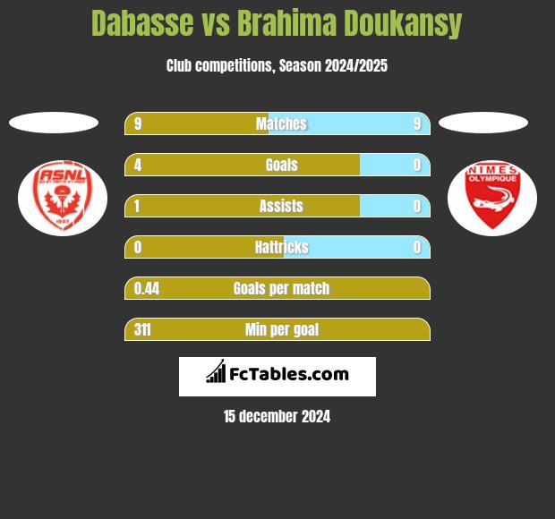 Dabasse vs Brahima Doukansy h2h player stats