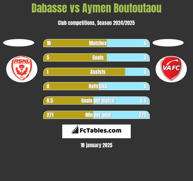 Dabasse vs Aymen Boutoutaou h2h player stats