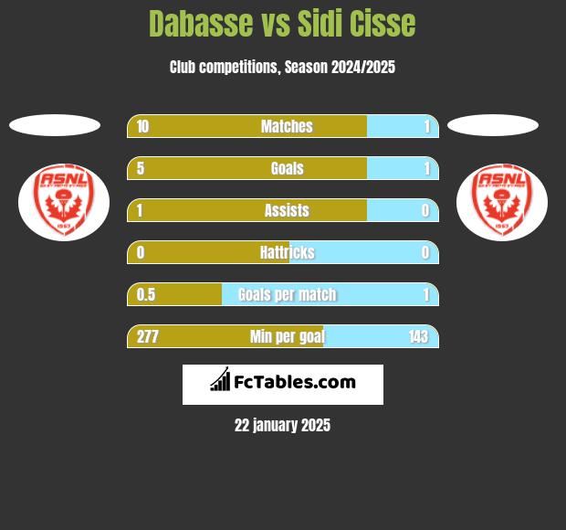 Dabasse vs Sidi Cisse h2h player stats