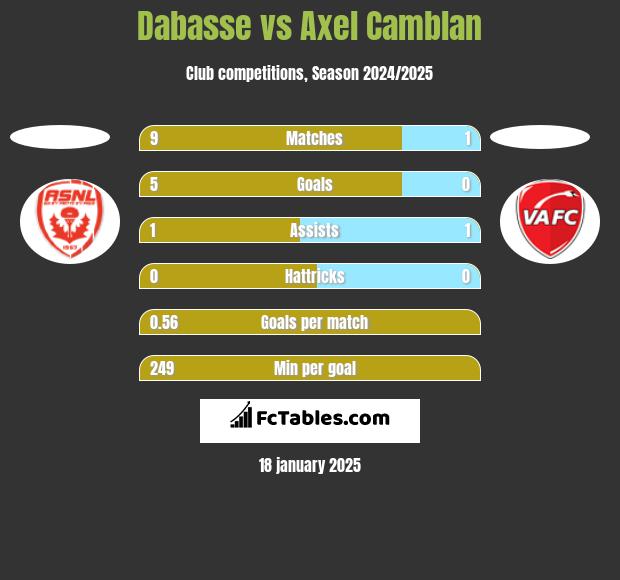 Dabasse vs Axel Camblan h2h player stats