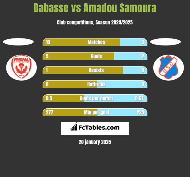 Dabasse vs Amadou Samoura h2h player stats