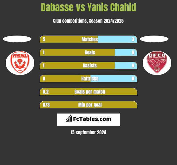 Dabasse vs Yanis Chahid h2h player stats