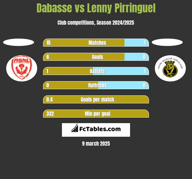 Dabasse vs Lenny Pirringuel h2h player stats