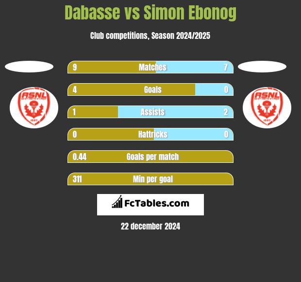 Dabasse vs Simon Ebonog h2h player stats