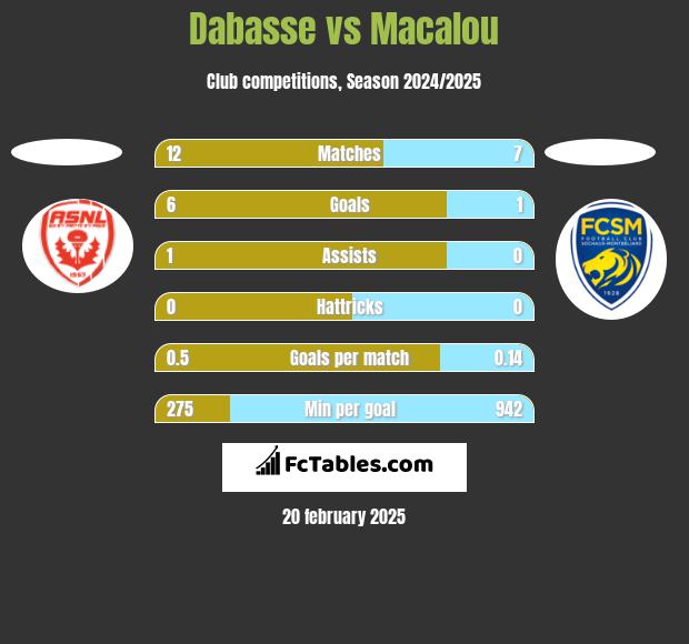 Dabasse vs Macalou h2h player stats