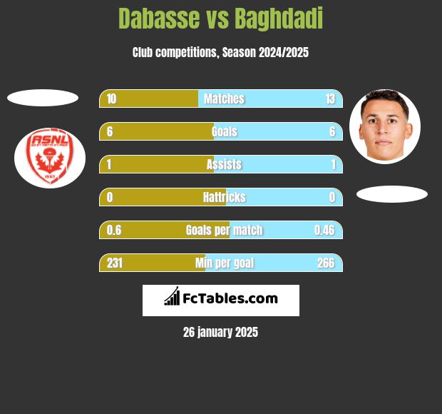 Dabasse vs Baghdadi h2h player stats