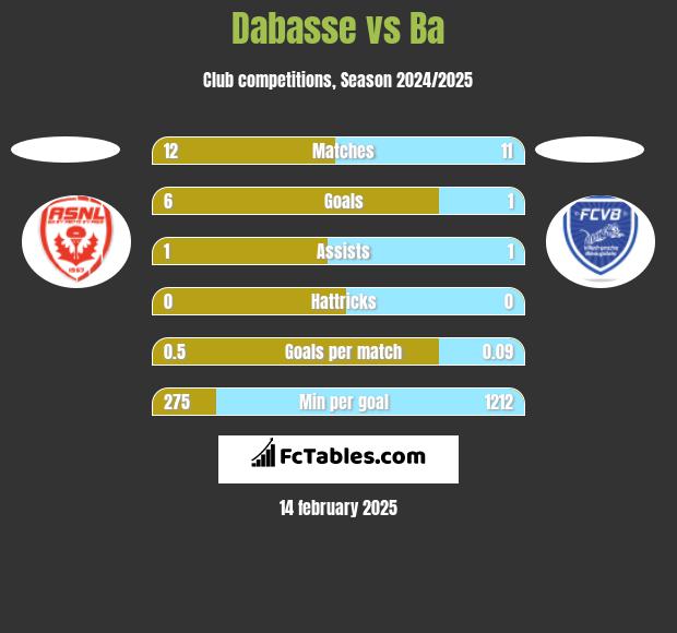 Dabasse vs Ba h2h player stats