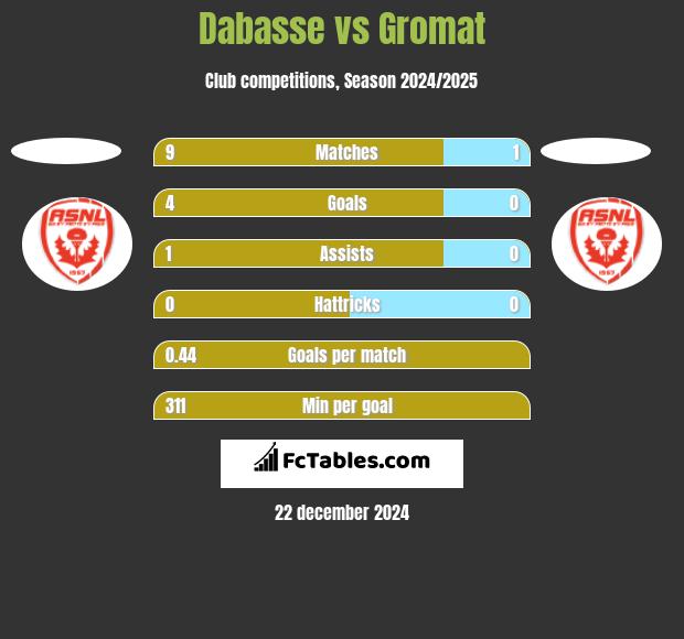 Dabasse vs Gromat h2h player stats